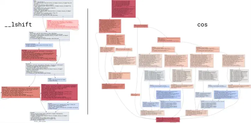 Example of Control Flow Graph linking together blocks of Instructions - the IR for left_shift and cos