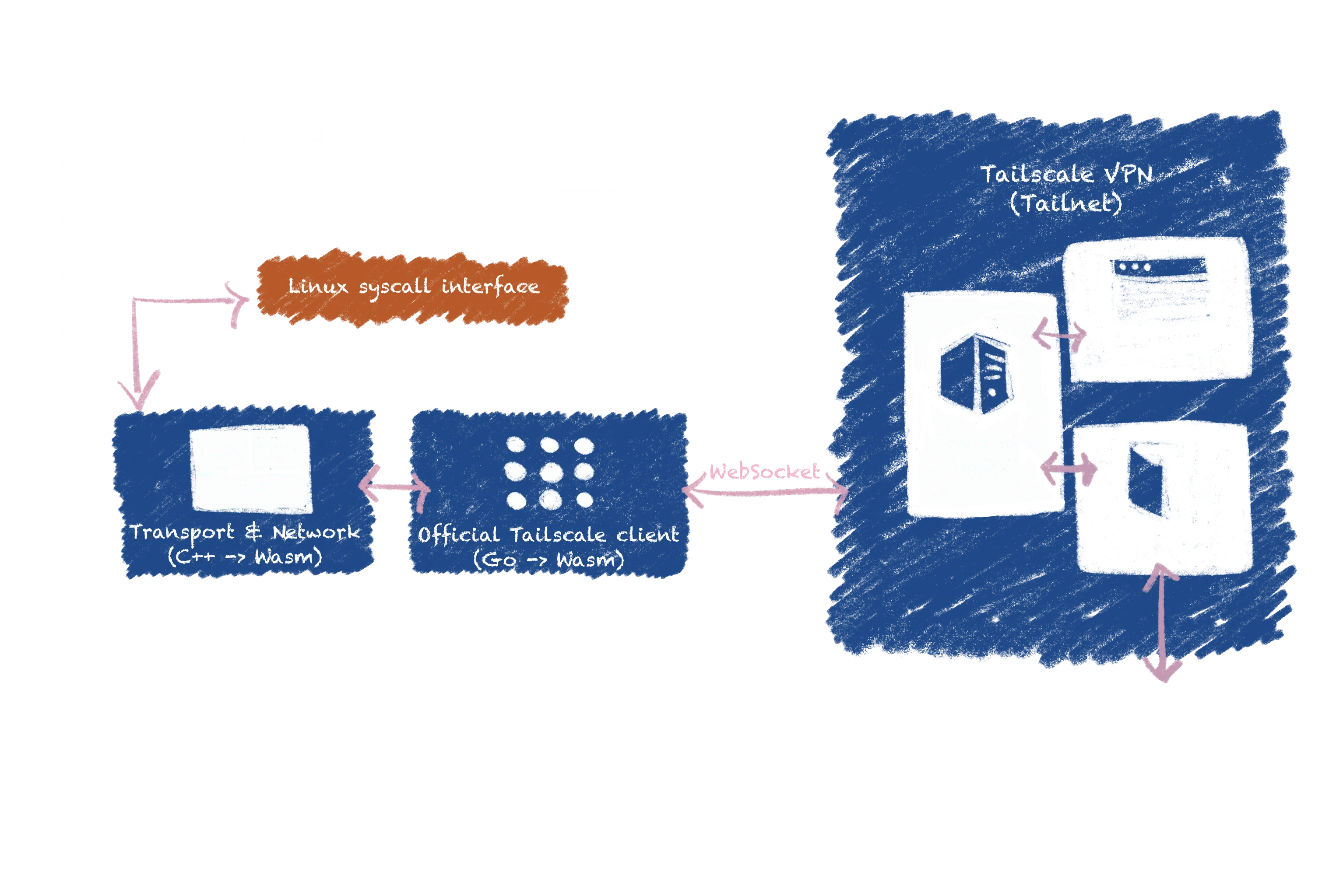 Networking Architecture